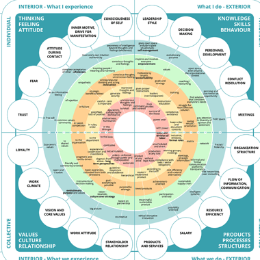 Cultural Paradigms - Where are you operating from?